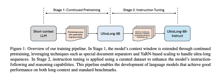 NVIDIA AI Releases Introduce UltraLong-8B: A Series of Ultra-Long Context Language Models Designed to Process Extensive Sequences of Text (up to 1M, 2M, and 4M tokens)