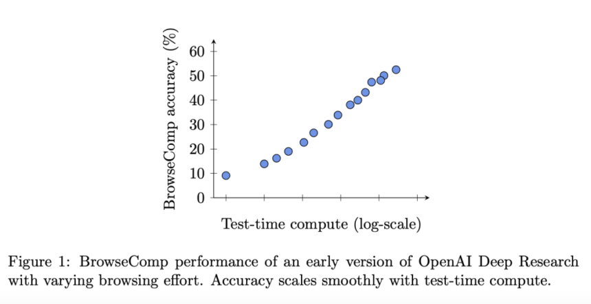 OpenAI Open Sources BrowseComp: A New Benchmark for Measuring the Ability for AI Agents to Browse the Web