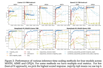 Optimizing Reasoning Performance: A Comprehensive Analysis of Inference-Time Scaling Methods in Language Models