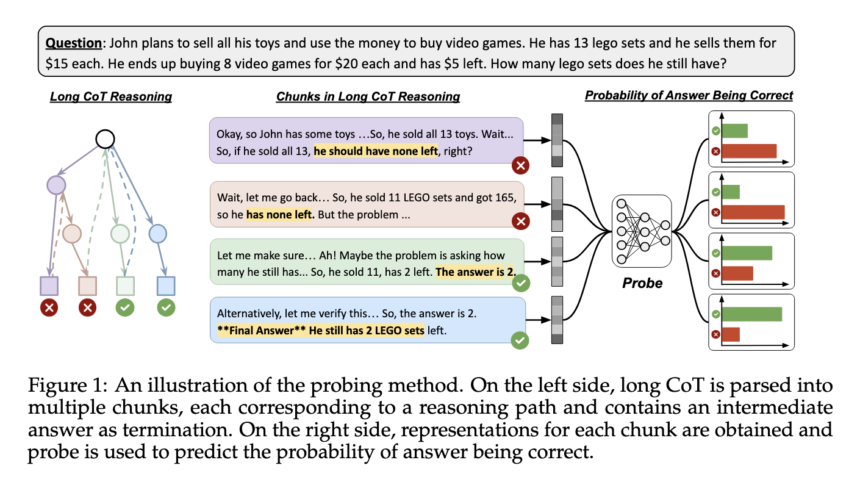 Reasoning Models Know When They’re Right: NYU Researchers Introduce a Hidden-State Probe That Enables Efficient Self-Verification and Reduces Token Usage by 24%