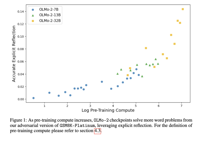 Reflection Begins in Pre-Training: Essential AI Researchers Demonstrate Early Emergence of Reflective Reasoning in LLMs Using Adversarial Datasets