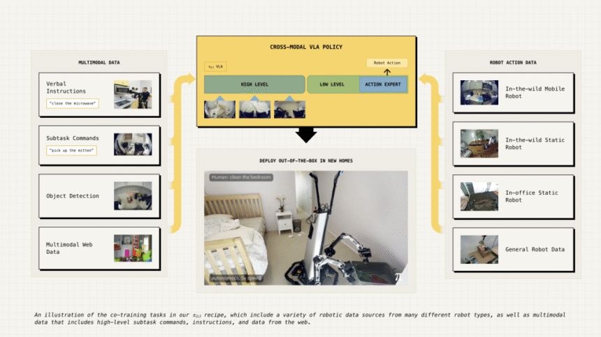 Researchers at Physical Intelligence Introduce π-0.5: A New AI Framework for Real-Time Adaptive Intelligence in Physical Systems