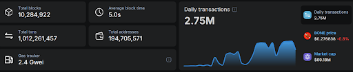 Shiba Inu’s Shibarium Marks 1 Billion Transactions Milestone, But Why Is SHIB Price Still Struggling?