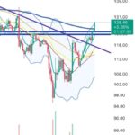 Solana Triggers Long Thesis After Pushing Above $125 – Start Of A Bigger Rally?