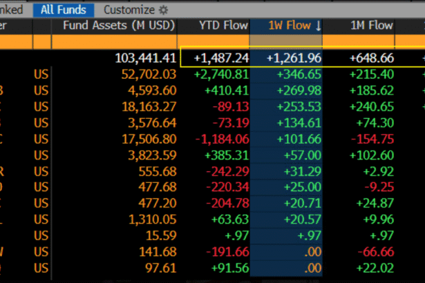 Spot Bitcoin ETFs Go ‘Pac-Man’ Mode, Gobble Up $1.2 Billion In 1 Week