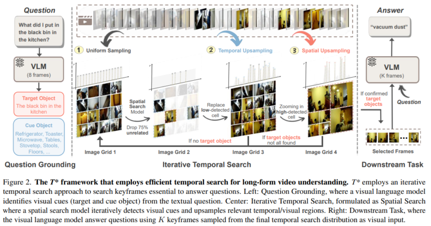 T* and LV-Haystack: A Spatially-Guided Temporal Search Framework for Efficient Long-Form Video Understanding