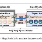 This AI Paper from ByteDance Introduces MegaScale-Infer: A Disaggregated Expert Parallelism System for Efficient and Scalable MoE-Based LLM Serving