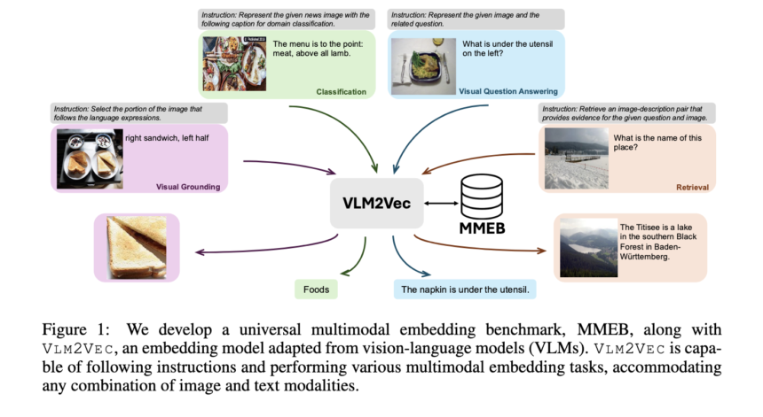 This AI Paper from Salesforce Introduces VLM2VEC and MMEB: A Contrastive Framework and Benchmark for Universal Multimodal Embeddings