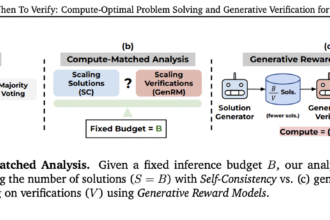 This AI Paper Introduces a Machine Learning Framework to Estimate the Inference Budget for Self-Consistency and GenRMs (Generative Reward Models)