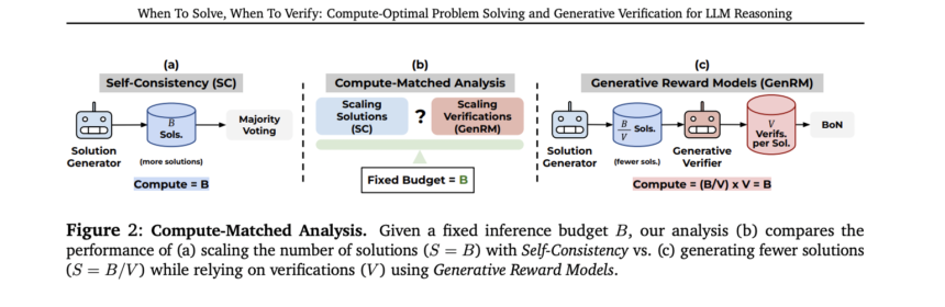 This AI Paper Introduces a Machine Learning Framework to Estimate the Inference Budget for Self-Consistency and GenRMs (Generative Reward Models)