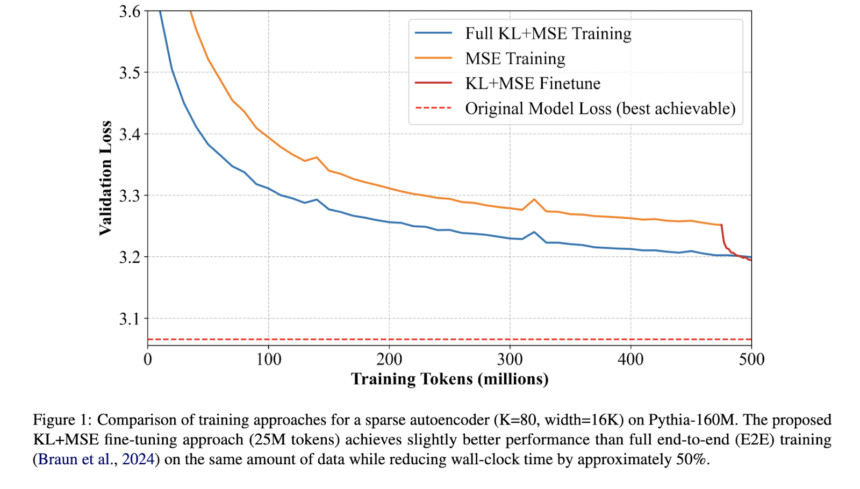This AI Paper Introduces a Short KL+MSE Fine-Tuning Strategy: A Low-Cost Alternative to End-to-End Sparse Autoencoder Training for Interpretability