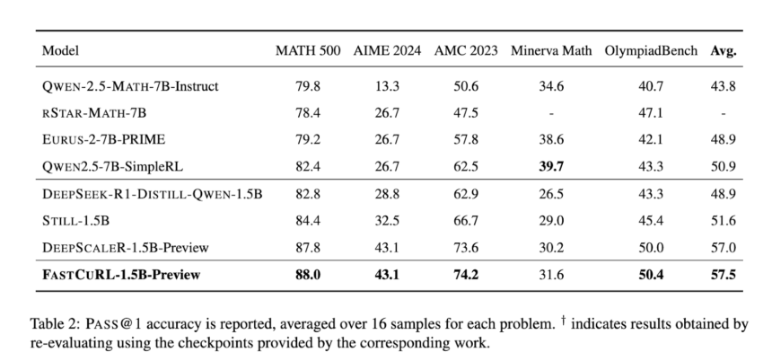 This AI Paper Introduces FASTCURL: A Curriculum Reinforcement Learning Framework with Context Extension for Efficient Training of R1-like Reasoning Models