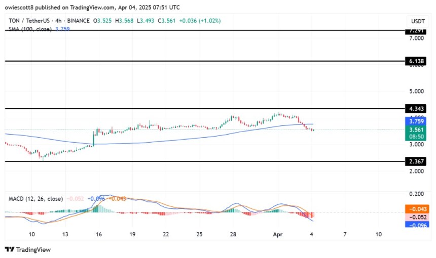 Toncoin Takes A Hit With 12% Correction After Failing To Break $4.34, More Pain?