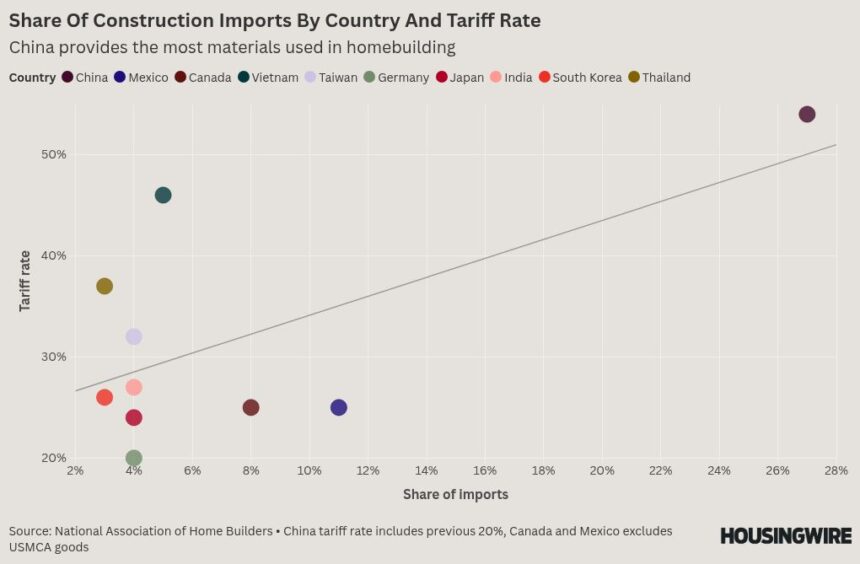 Trump spares homebuilders on Canadian and Mexican imports, but China’s tariff hits hard