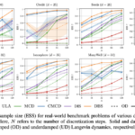 Underdamped Diffusion Samplers Outperform Traditional Methods: Researchers from Karlsruhe Institute of Technology, NVIDIA, and Zuse Institute Berlin Introduce a New Framework for Efficient Sampling from Complex Distributions with Degenerate Noise