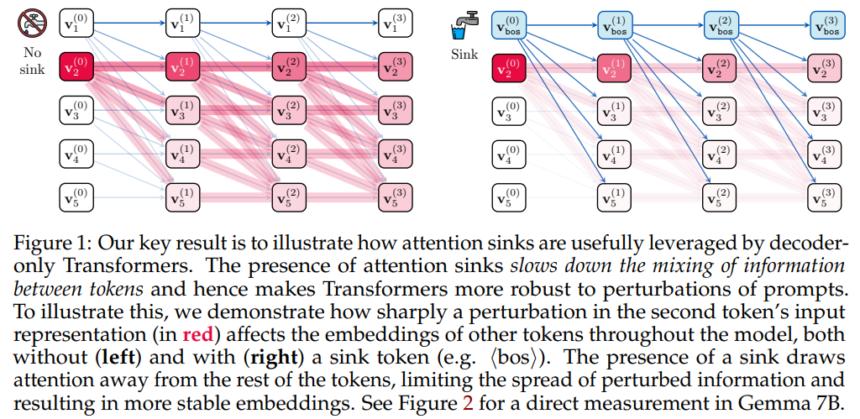 Unveiling Attention Sinks: The Functional Role of First-Token Focus in Stabilizing Large Language Models