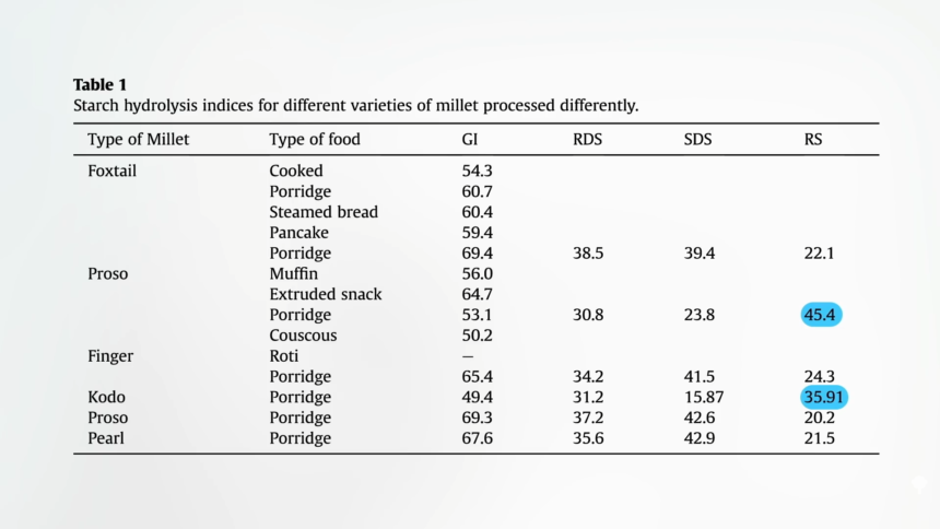 What About Millet and Diabetes? 