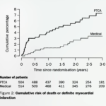 Why Aren’t Angioplasty Heart Stents More Effective? 