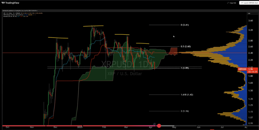 XRP Confirms Head And Shoulders Breakdown: How Low Can It Go?
