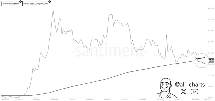 XRP MVRV Ratio Dips Below The 200-Day MA – Trend Shift Underway?