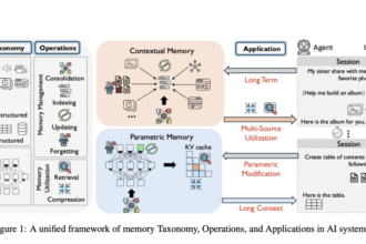 How AI Agents Store, Forget, and Retrieve? A Fresh Look at Memory Operations for the Next-Gen LLMs