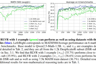 LLMs Can Learn Complex Math from Just One Example: Researchers from University of Washington, Microsoft, and USC Unlock the Power of 1-Shot Reinforcement Learning with Verifiable Reward