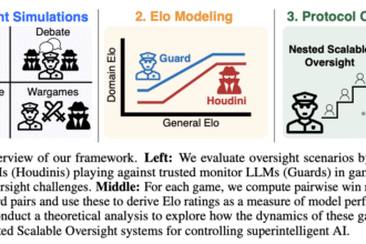 Oversight at Scale Isn’t Guaranteed: MIT Researchers Quantify the Fragility of Nested AI Supervision with New Elo-Based Framework