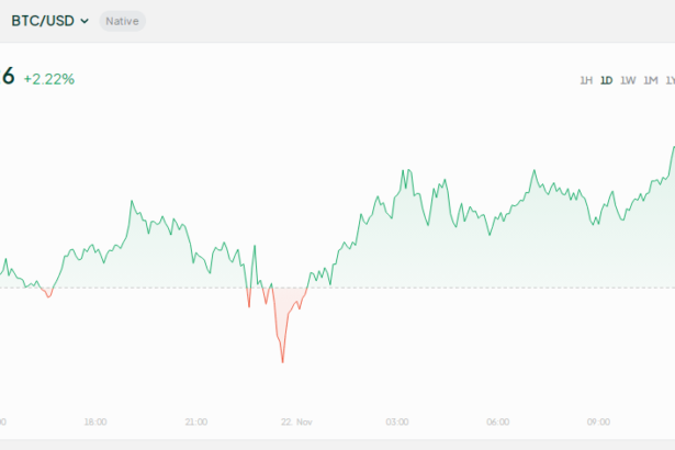 $99K And Climbing: Bitcoin Reacts To Gensler’s SEC Departure Announcement