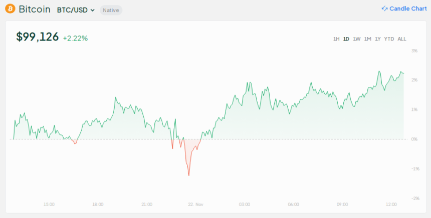 $99K And Climbing: Bitcoin Reacts To Gensler’s SEC Departure Announcement