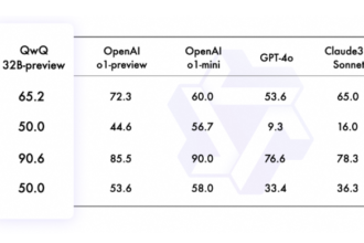 Alibaba’s Qwen Team Releases QwQ-32B-Preview: An Open Model Comprising 32 Billion Parameters Specifically Designed to Tackle Advanced Reasoning Tasks