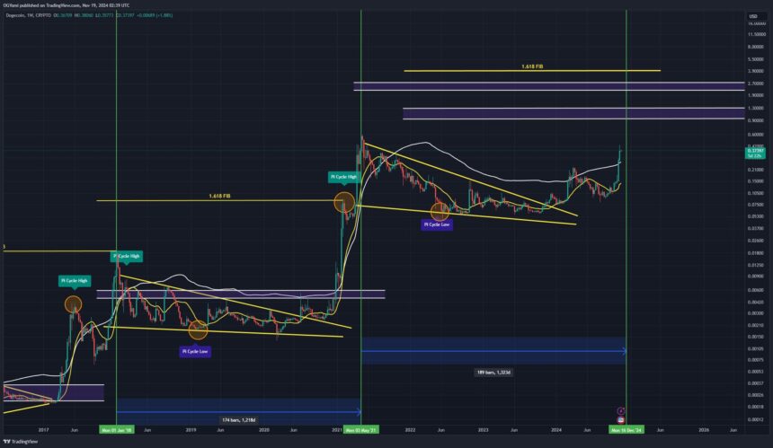 Analyst Predicts Rapid Dogecoin Surge To $1: The Timing May Surprise You