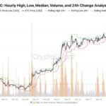 Bitcoin Attempt To Dip Below $96K ‘Led To Nothing’ – Analyst Expects $100K Soon