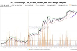 Bitcoin Attempt To Dip Below $96K ‘Led To Nothing’ – Analyst Expects $100K Soon