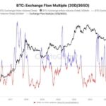 Bitcoin Demand Outpaces Supply – On-Chain Metrics Reveal Low Seller Volume