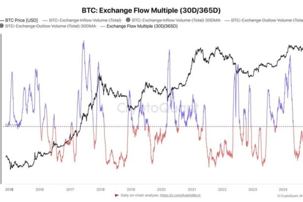 Bitcoin Demand Outpaces Supply – On-Chain Metrics Reveal Low Seller Volume