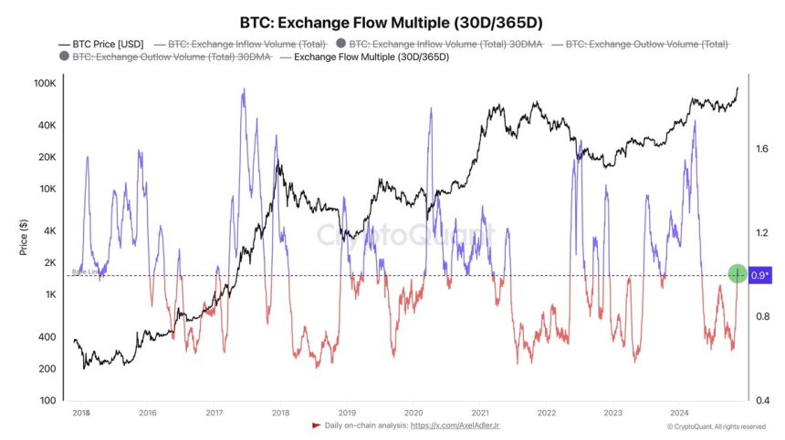 Bitcoin Demand Outpaces Supply – On-Chain Metrics Reveal Low Seller Volume