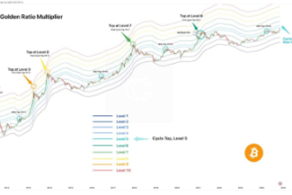 Bitcoin Golden Multiplier Ratio: Analyst Says The Party Is Just Getting Started