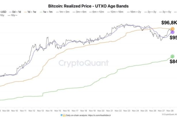 Bitcoin Holds Above $90K – On-Chain Data Reveals Key Demand Levels