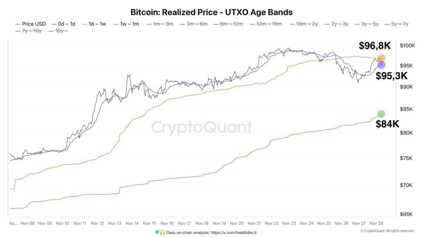 Bitcoin Holds Above $90K – On-Chain Data Reveals Key Demand Levels