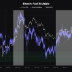 Bitcoin Is About To See A Historically-Profitable Crossover In This Metric