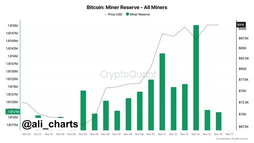 Bitcoin Miners Sold Over 3,000 BTC In The Past 48 Hours – Consolidation Phase Ahead?