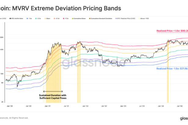 Bitcoin Officially In Overheated MVRV Zone, Rally End Near?