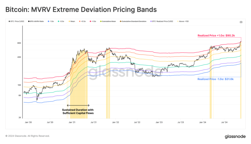 Bitcoin Officially In Overheated MVRV Zone, Rally End Near?