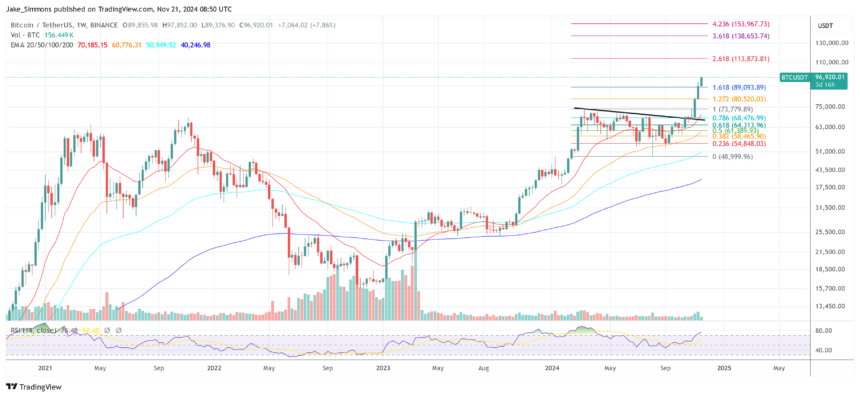 Bitcoin Price Almost Hits $98,000: Key Reasons Behind The Rally