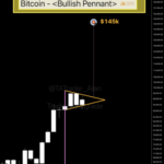 Bitcoin Price Forms Bullish Pennant On 3-Day Chart, $145,000 Target Swims Into View