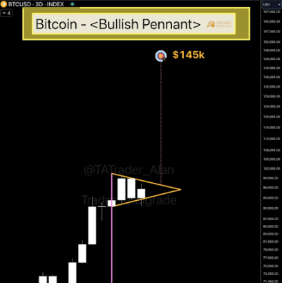 Bitcoin Price Forms Bullish Pennant On 3-Day Chart, $145,000 Target Swims Into View