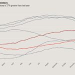 Buying a home is growing even less affordable