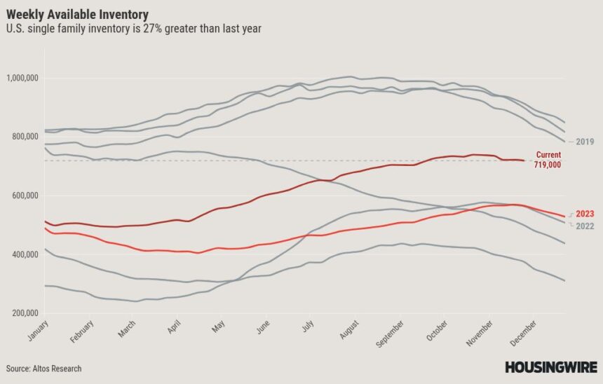 Buying a home is growing even less affordable