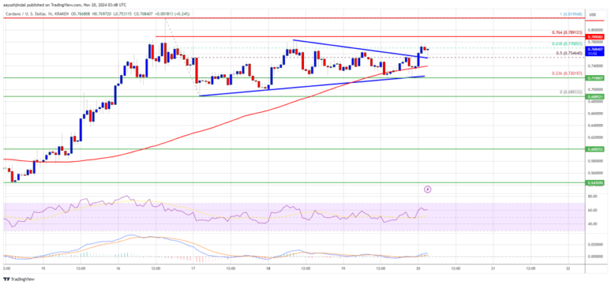 Cardano (ADA) Sets Sights on New Gains: Is a Surge Imminent?