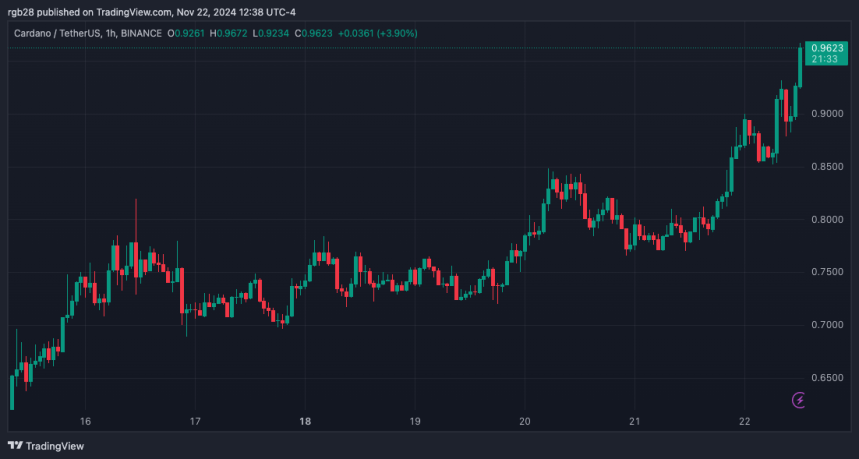 Cardano Hits 2-Year High Of $0.97, Analyst Bullish On $1 Target For The Weekend